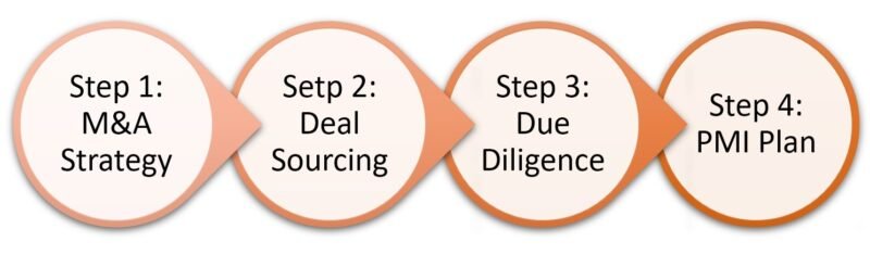 company acquisition process