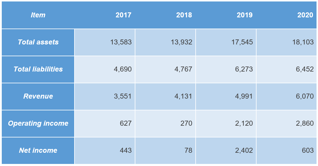 M&A 전략