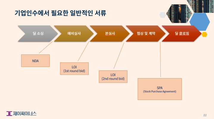 기업인수 절차