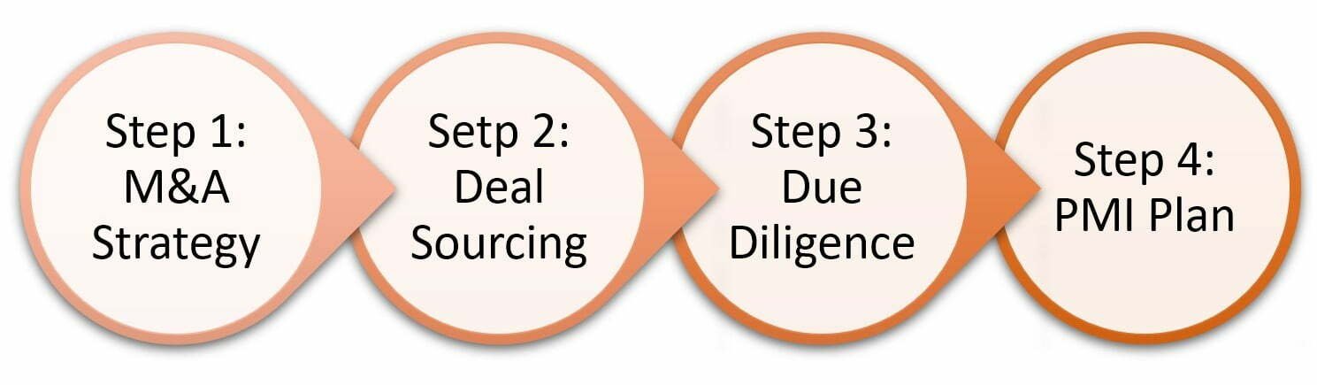 Korean company acquisition process - mnalfow