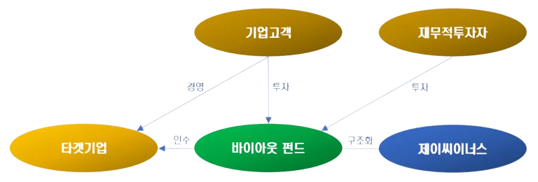 딜 소싱 자문