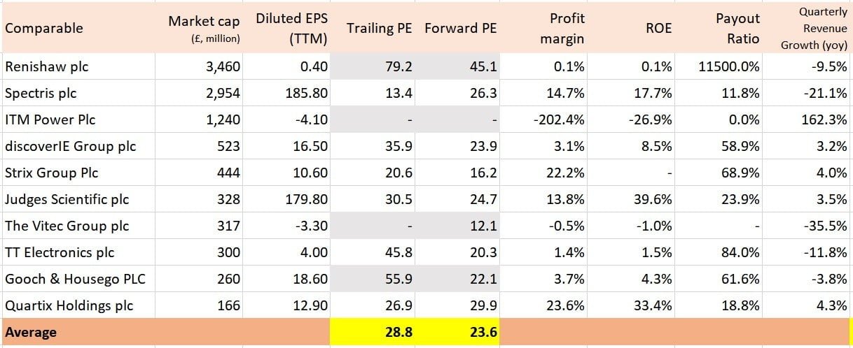 다이슨-주식가치