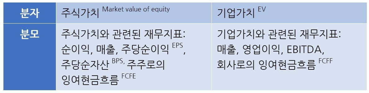 시장접근법 배수