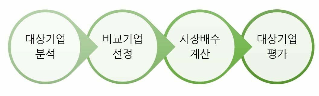 시장접근법-활용