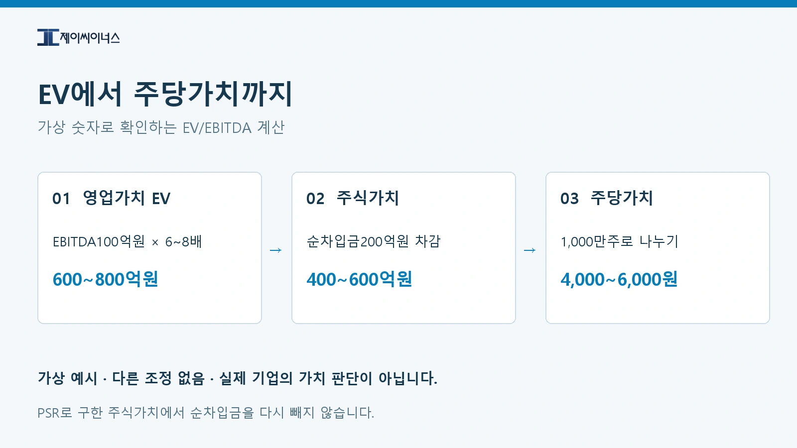 EV/EBITDA 계산 결과를 EV에서 주식가치와 주당가치로 연결하는 가상 예시