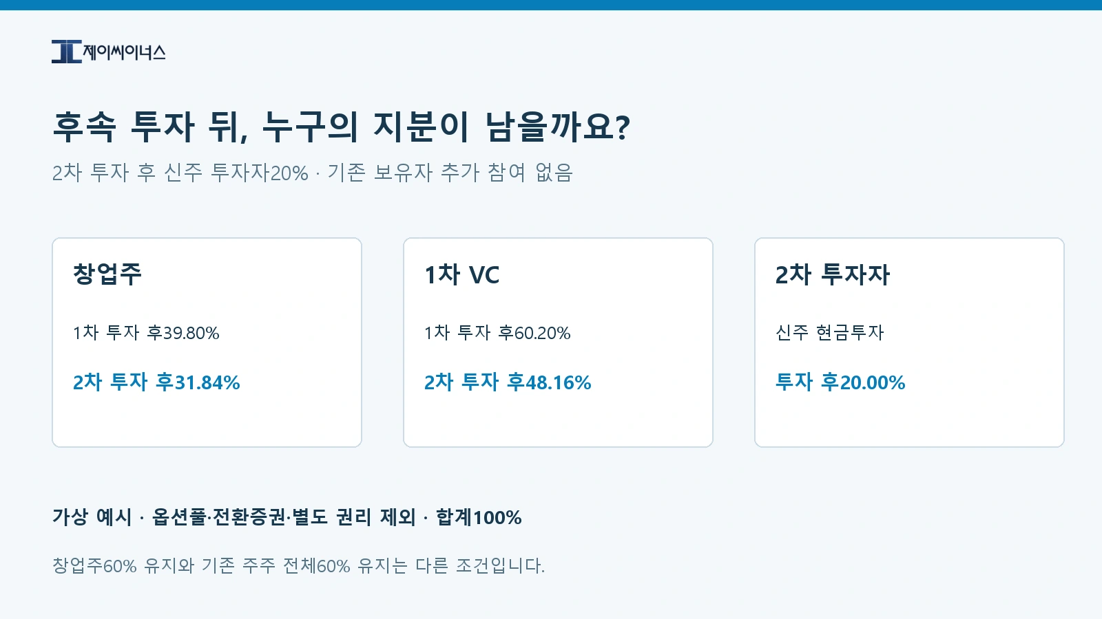 투자 지분율 계산 후 신주 투자20%에 따른 창업주와 VC 지분 희석 예시